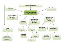 Схемы структуры и органов управления